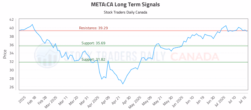 Stock Chart for META:CA