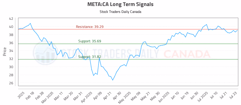Stock Chart for META:CA