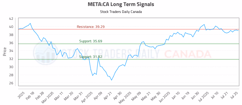 Stock Chart for META:CA