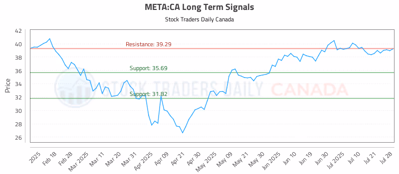 Stock Chart for META:CA