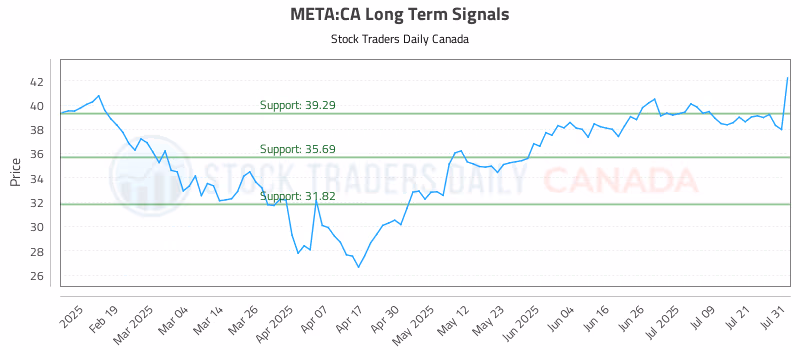 Stock Chart for META:CA