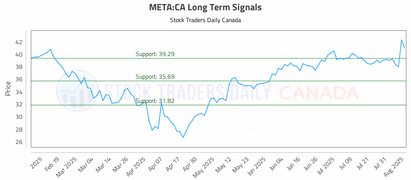 Stock Chart for META:CA