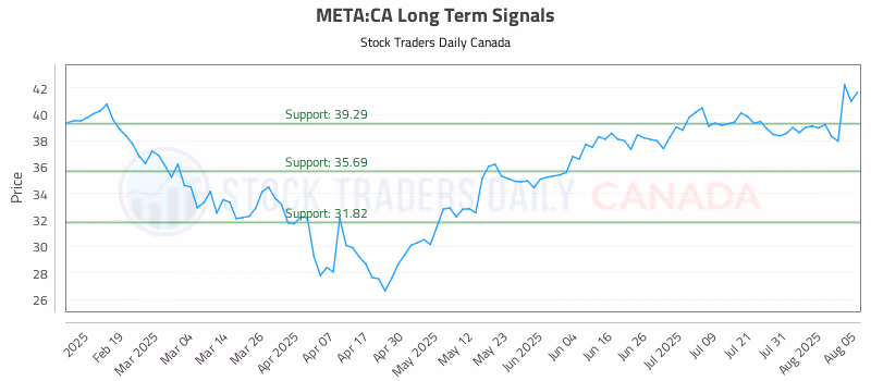 Stock Chart for META:CA