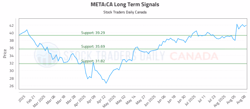 Stock Chart for META:CA