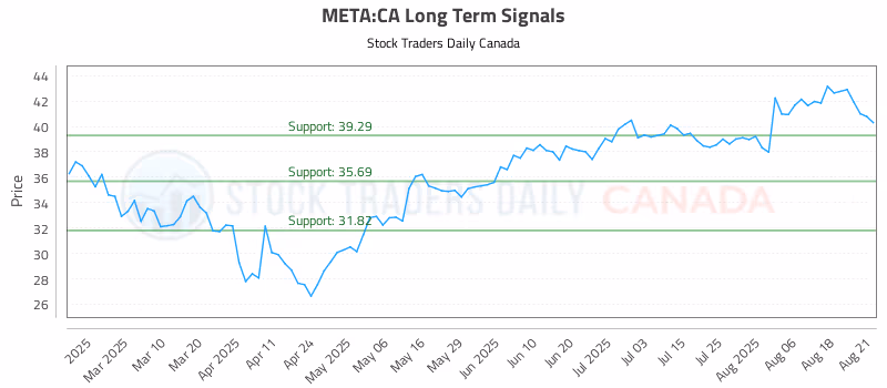 Stock Chart for META:CA