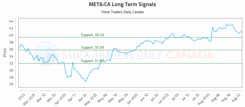 Stock Chart for META:CA