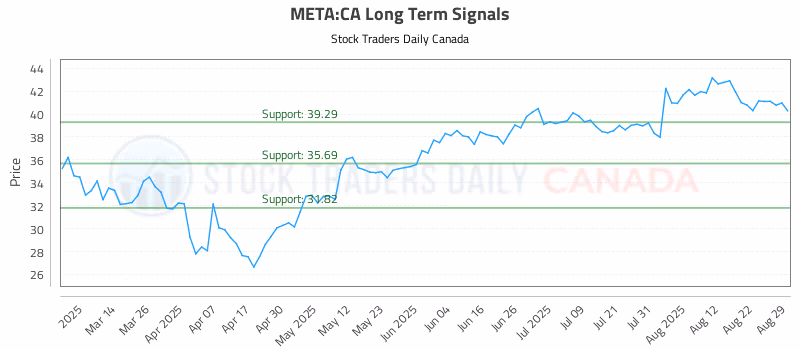 Stock Chart for META:CA
