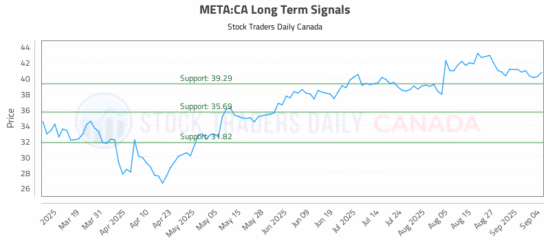Stock Chart for META:CA