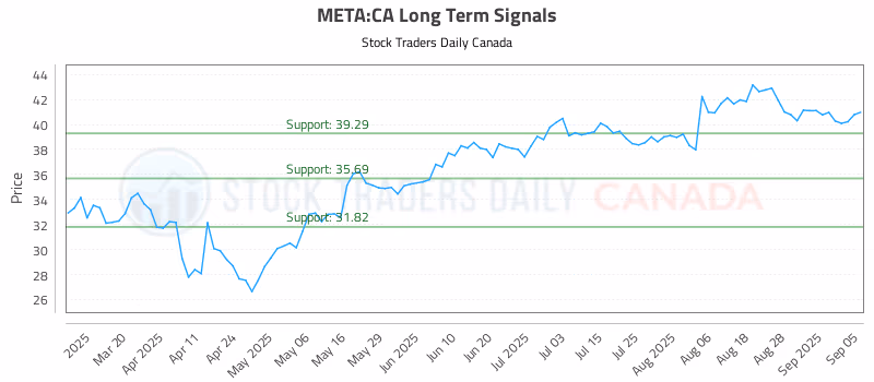 Stock Chart for META:CA
