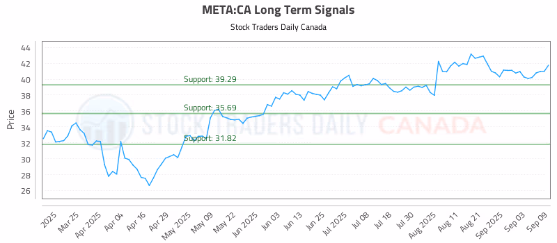 Stock Chart for META:CA