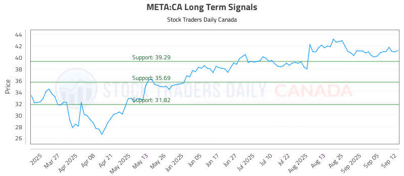 Stock Chart for META:CA