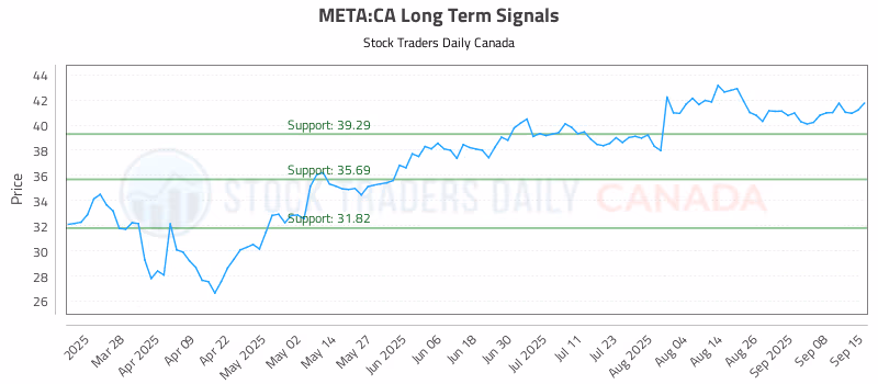 Stock Chart for META:CA