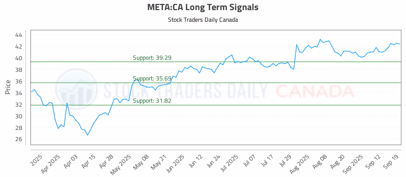 Stock Chart for META:CA