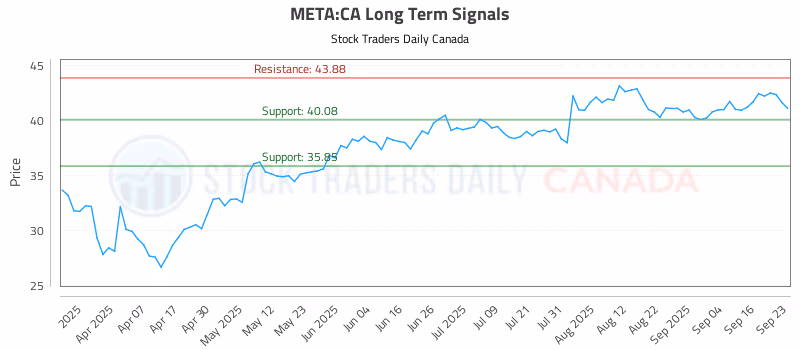 Stock Chart for META:CA