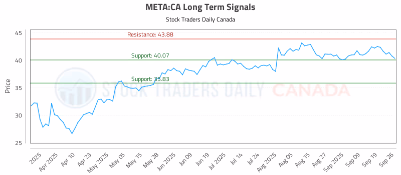 Stock Chart for META:CA