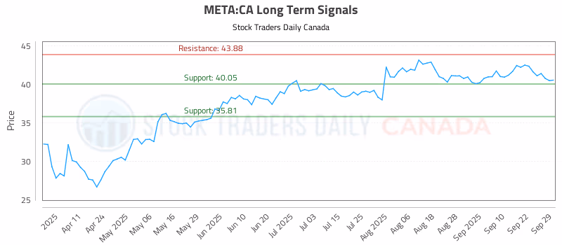 Stock Chart for META:CA