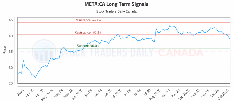 Stock Chart for META:CA