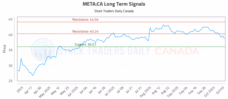 Stock Chart for META:CA