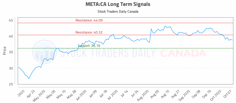 Stock Chart for META:CA