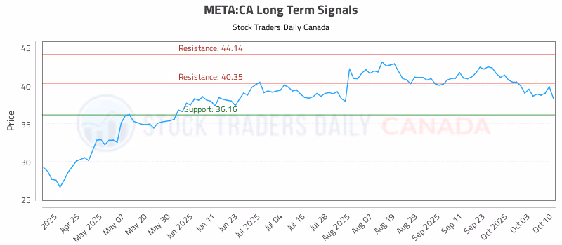 Stock Chart for META:CA