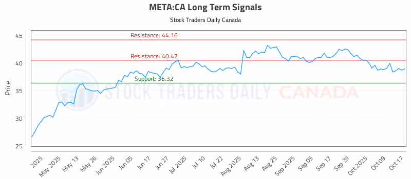 Stock Chart for META:CA