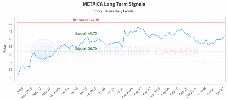 Stock Chart for META:CA