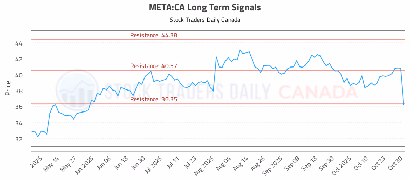 Stock Chart for META:CA