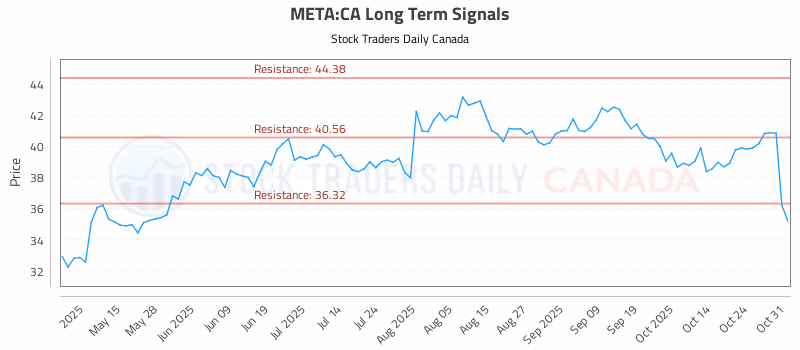 Stock Chart for META:CA