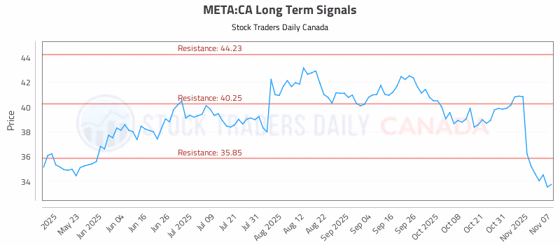 Stock Chart for META:CA