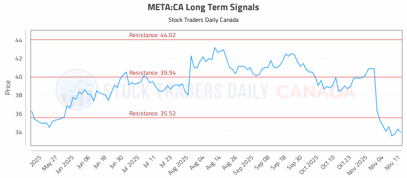 Stock Chart for META:CA