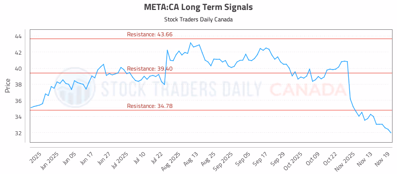 Stock Chart for META:CA