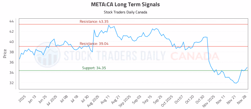 Stock Chart for META:CA