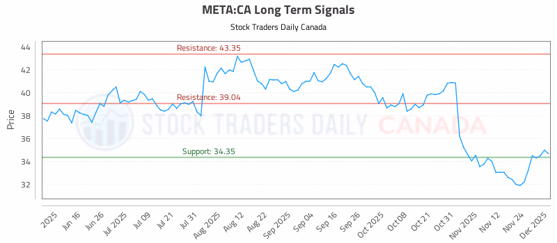 Stock Chart for META:CA