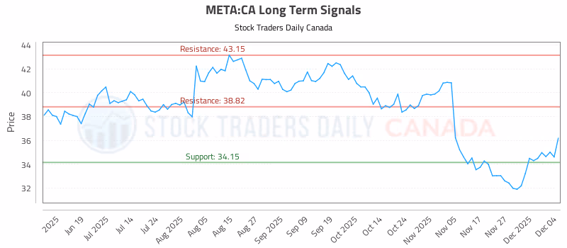 Stock Chart for META:CA