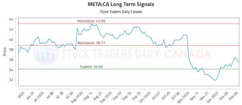 Stock Chart for META:CA