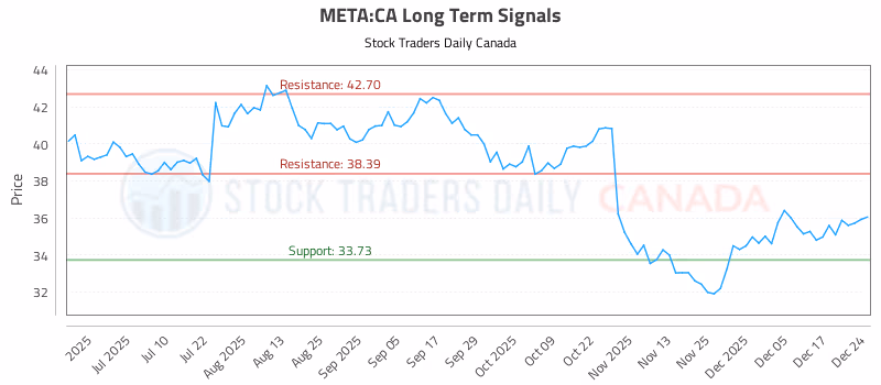 Stock Chart for META:CA