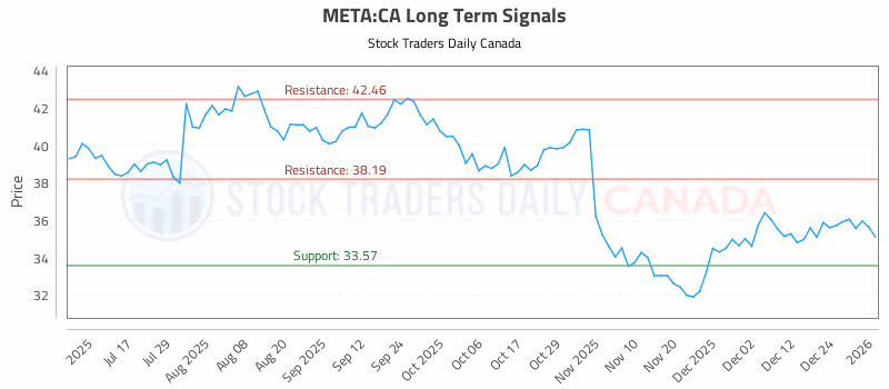 Stock Chart for META:CA