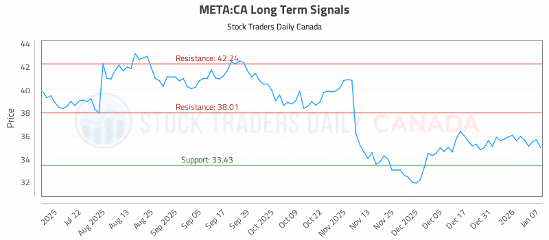 Stock Chart for META:CA