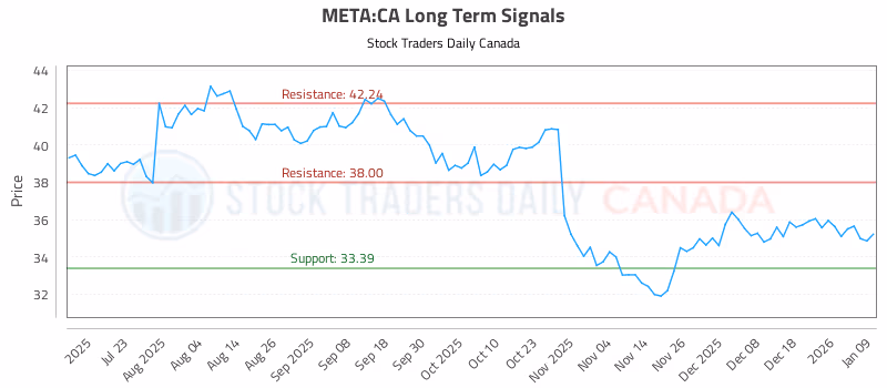 Stock Chart for META:CA
