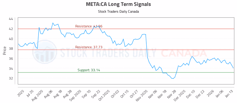 Stock Chart for META:CA
