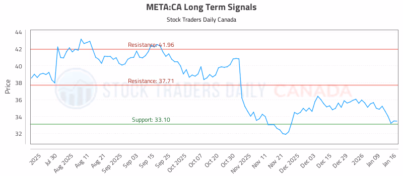 Stock Chart for META:CA