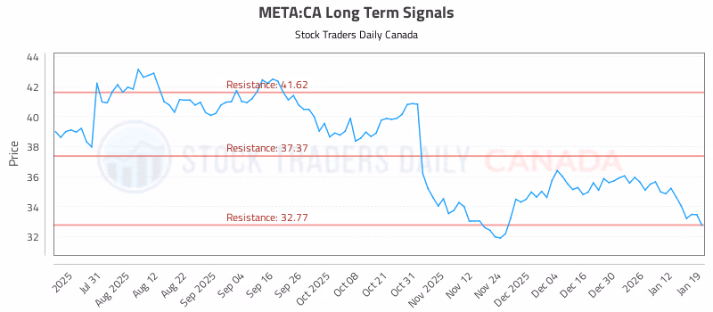 Stock Chart for META:CA