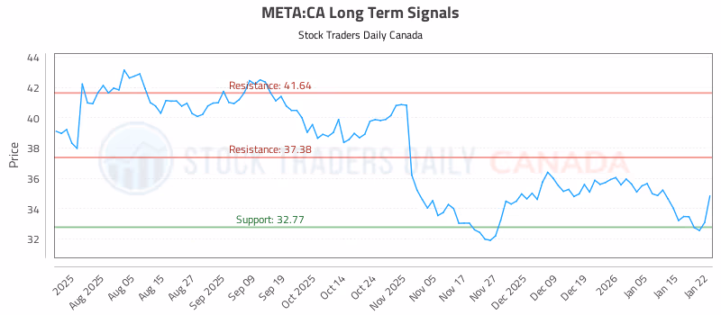 Stock Chart for META:CA