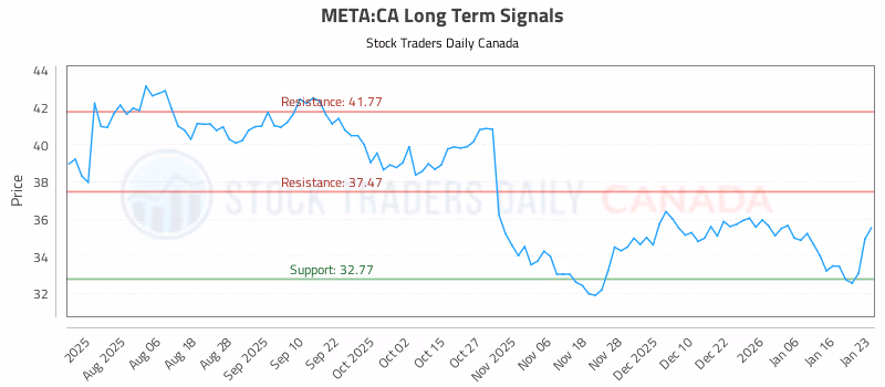 Stock Chart for META:CA