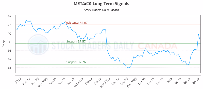 Stock Chart for META:CA
