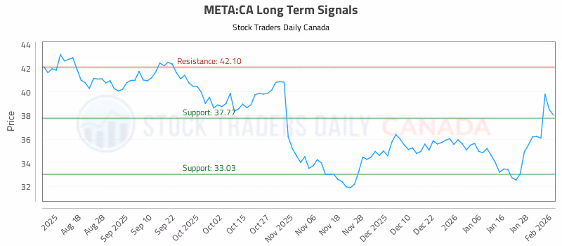 Stock Chart for META:CA