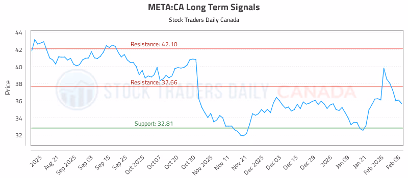 Stock Chart for META:CA