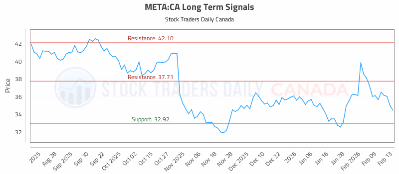 Stock Chart for META:CA