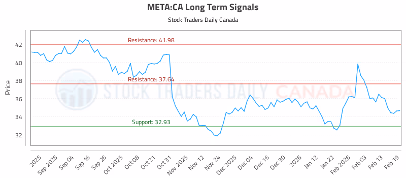 Stock Chart for META:CA