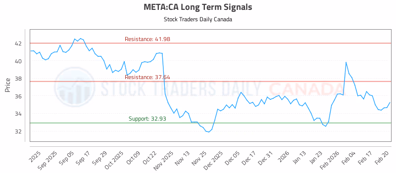 Stock Chart for META:CA